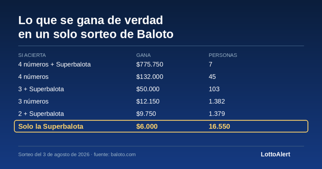 Tabla de premios del sorteo de Baloto del 3 de agosto de 2026: 16.550 personas ganaron $6.000 acertando solo la Superbalota