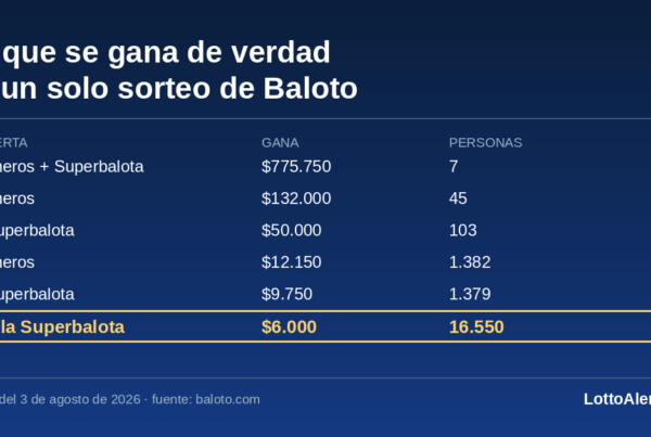 Tabla de premios del sorteo de Baloto del 3 de agosto de 2026: 16.550 personas ganaron $6.000 acertando solo la Superbalota