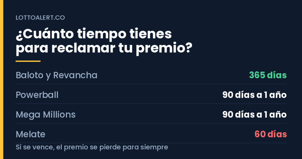 Comparación de plazos para reclamar premios de lotería: Baloto 365 días, Powerball y Mega Millions de 90 días a un año, Melate 60 días